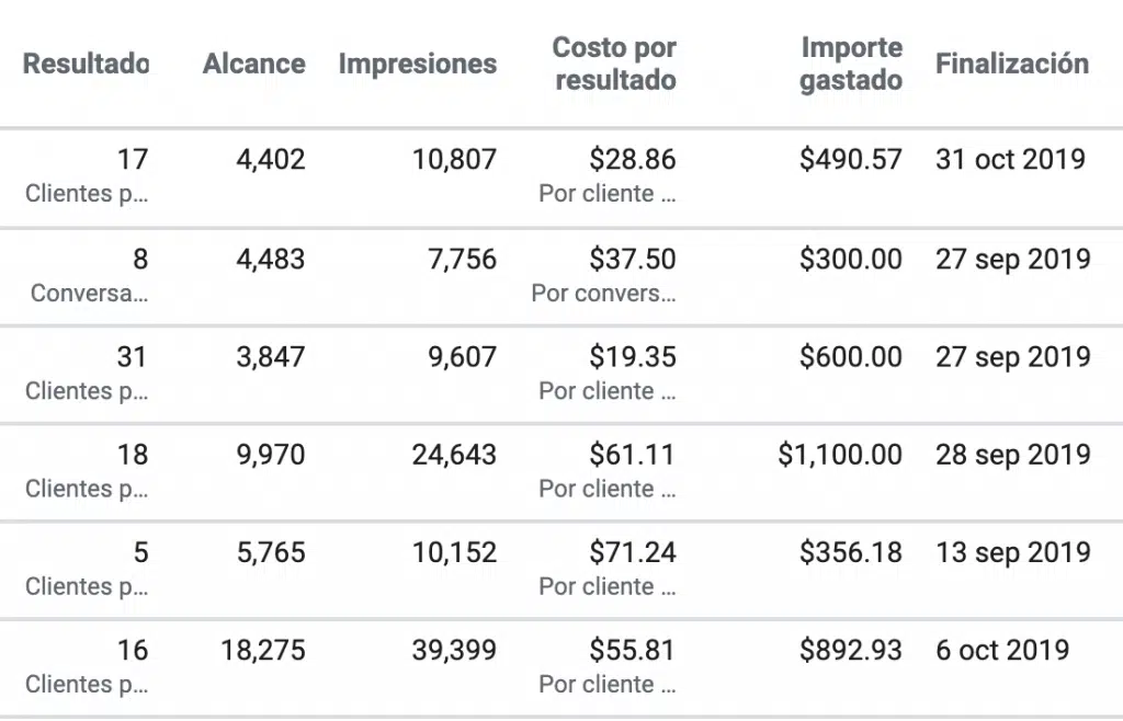 rendimiento facebook ads
